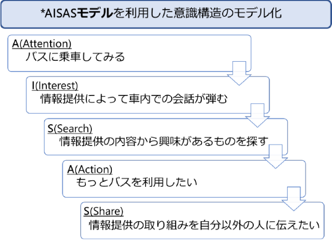 AISASモデルを利用した意識構造のモデル化