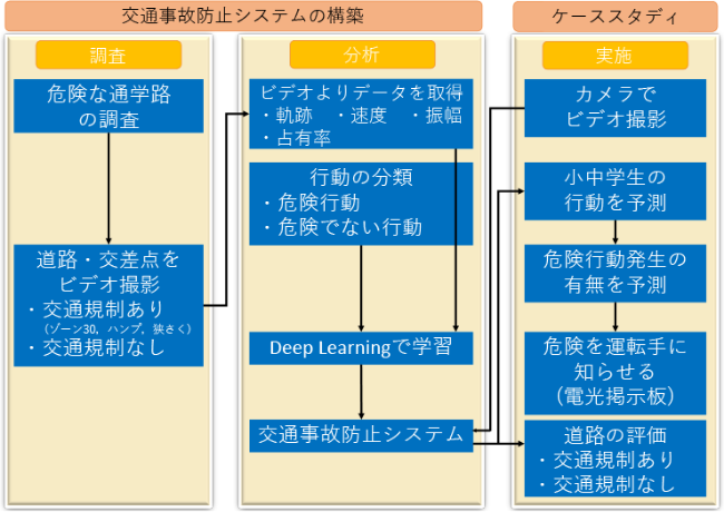 交通事故防止システムの構築